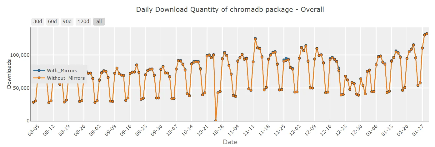Daily Download Quantity of ChromaDB Package
