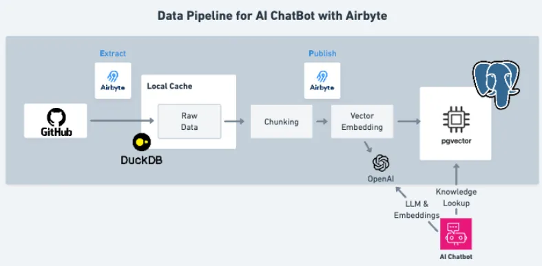 Data Pipeline for AI ChatBot with Airbyte