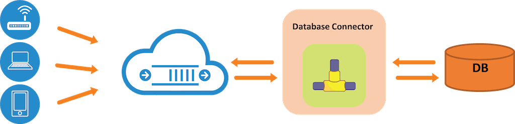 Database Connectors