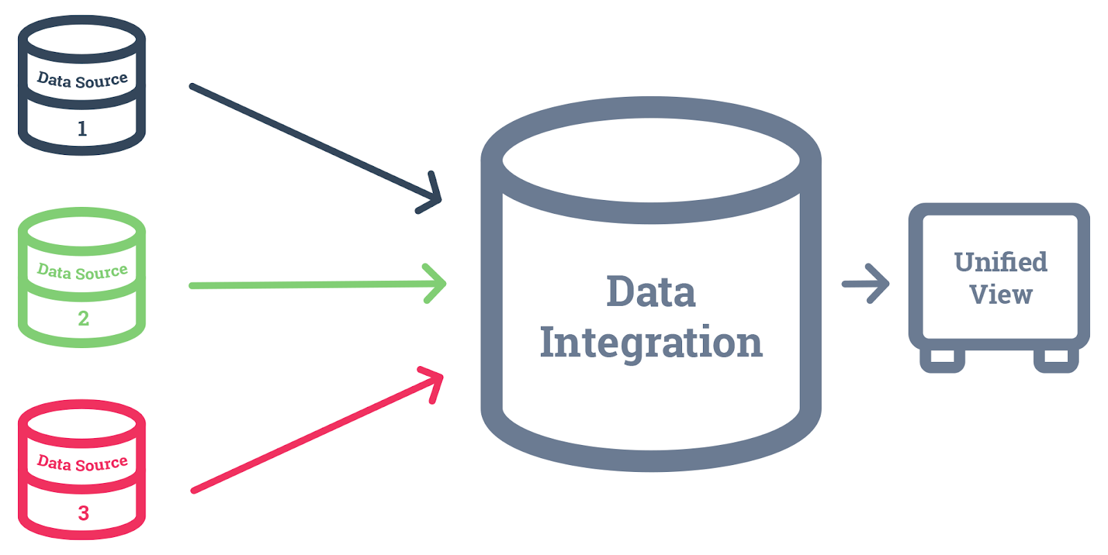 Data Integration Process