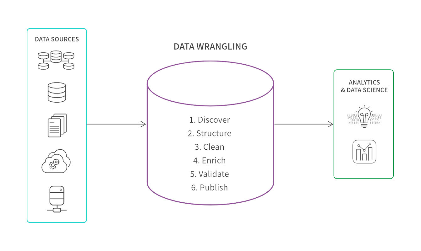Data Wrangling
