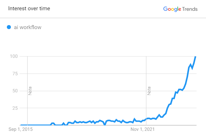 Interest in AI Workflows