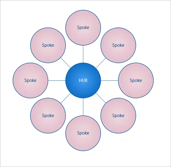Hub-and-Spoke Integration