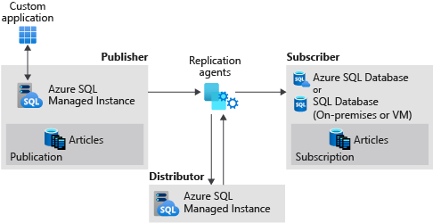Azure SQL Replication Implementation