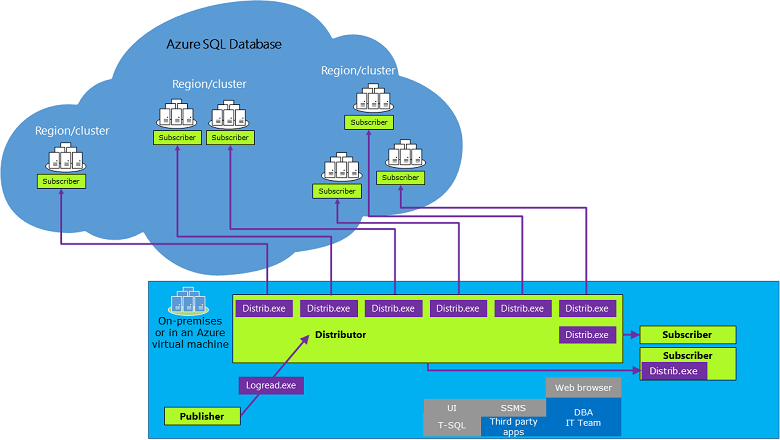 Azure SQL Replication