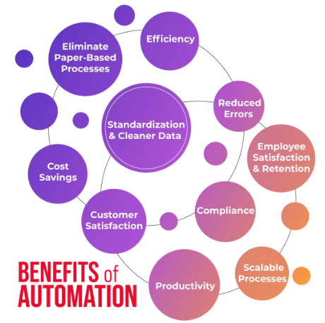 Benefits of Workflow Automation
