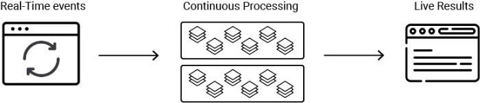 Stream Processing