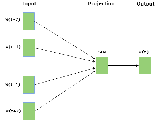 Continuous Bag-Of-Words (CBOW)