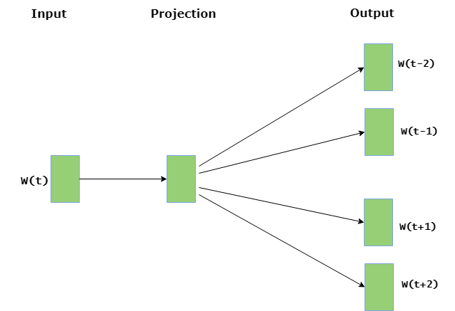 Skip-Gram architecture