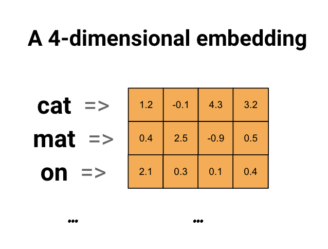 4-dimensional embedding