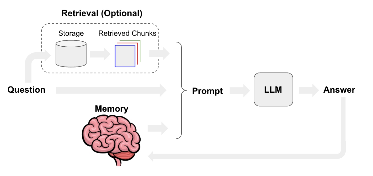LangChain Chatbot Architecture showing the flow from user input through various processing layers including memory, chains, agents, and external data sources
