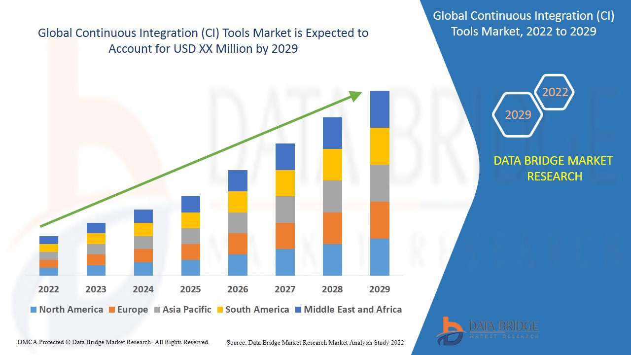 Global CI Tools Market