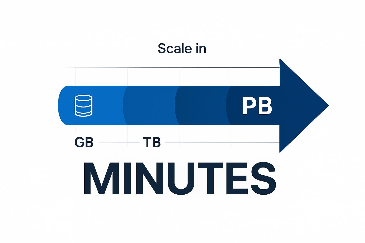 Data scale infographic showing progression from gigabytes to petabytes in a timeline labeled