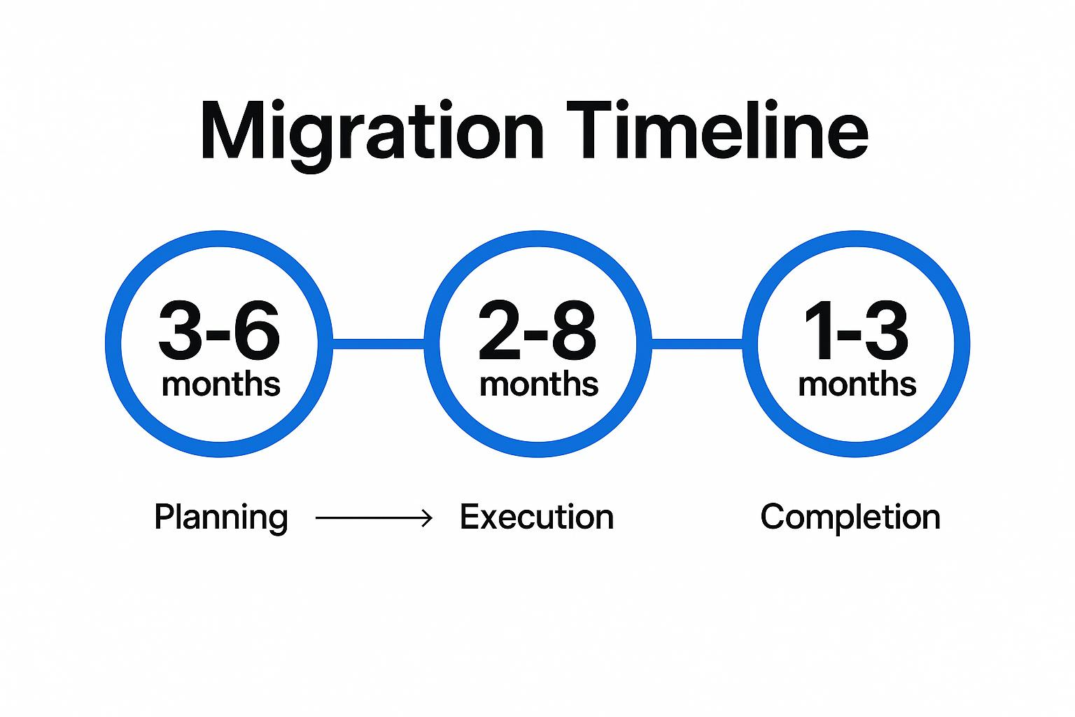 Migration Timeline: Three-phase process with durations—Planning (3-6 months), Execution (2-8 months), and Completion (1-3 months).