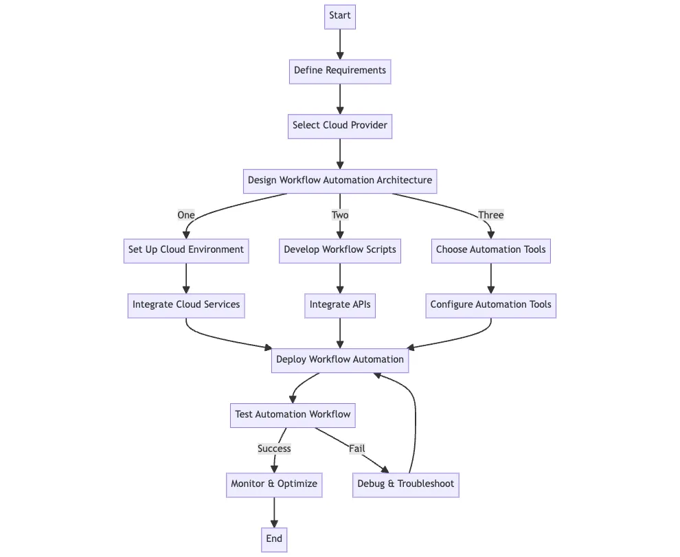 Steps to Get Started with Cloud Workflow Automation