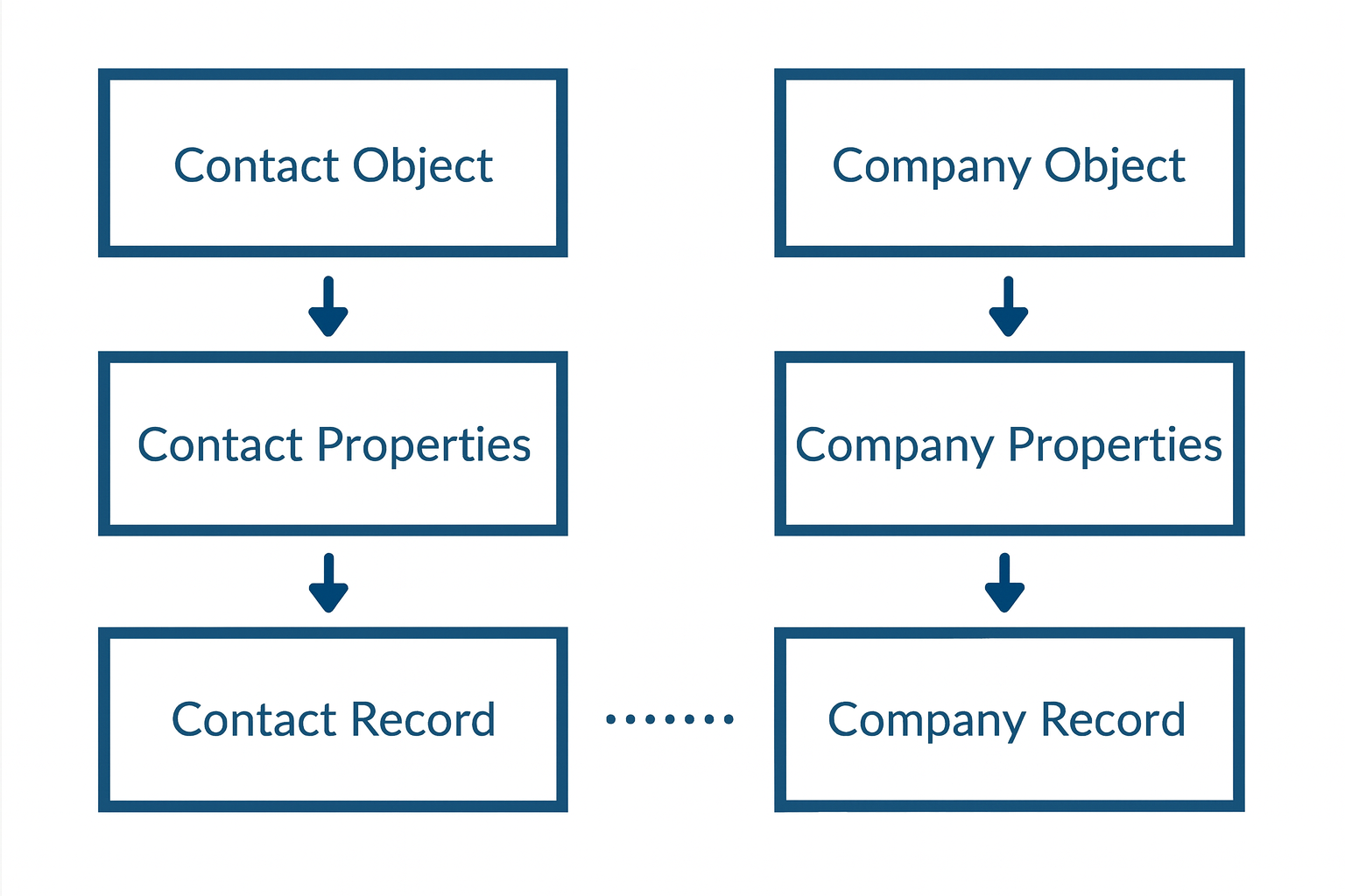 HubSpot Data Structure