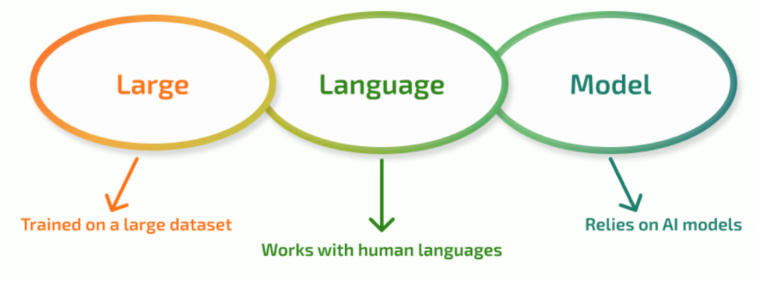 Large Language Model: Basics