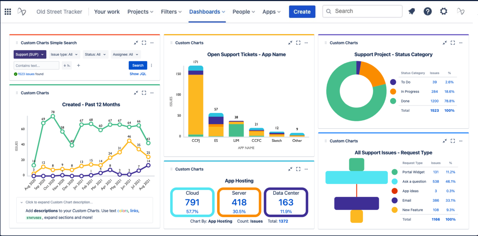 Dashboard visualization showing correlation analysis between support ticket resolution and revenue impact across Salesforce and Jira data