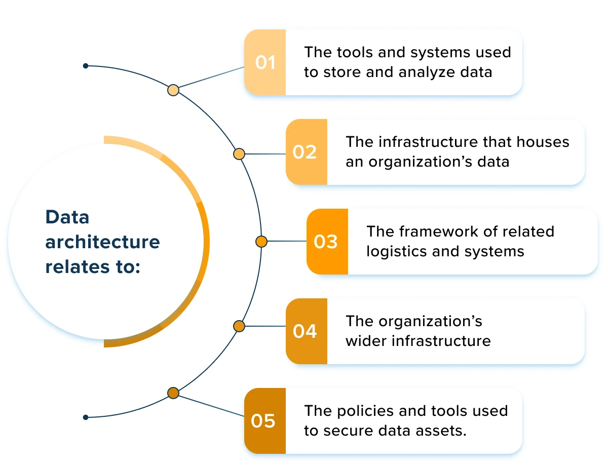 Data Architecture