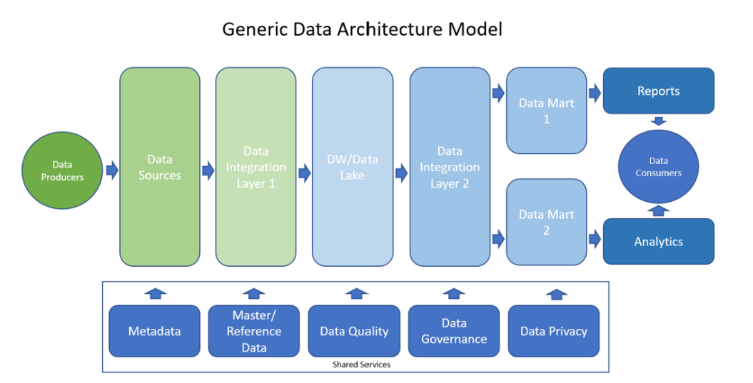 Generic Data Architecture Model