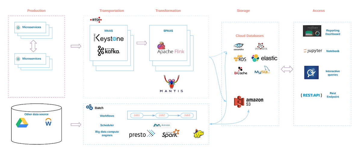 Netflix Data Architecture