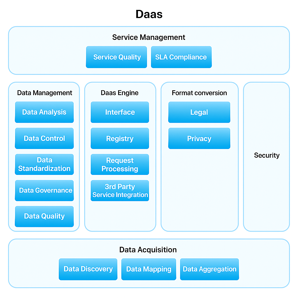 Different DaaS layers