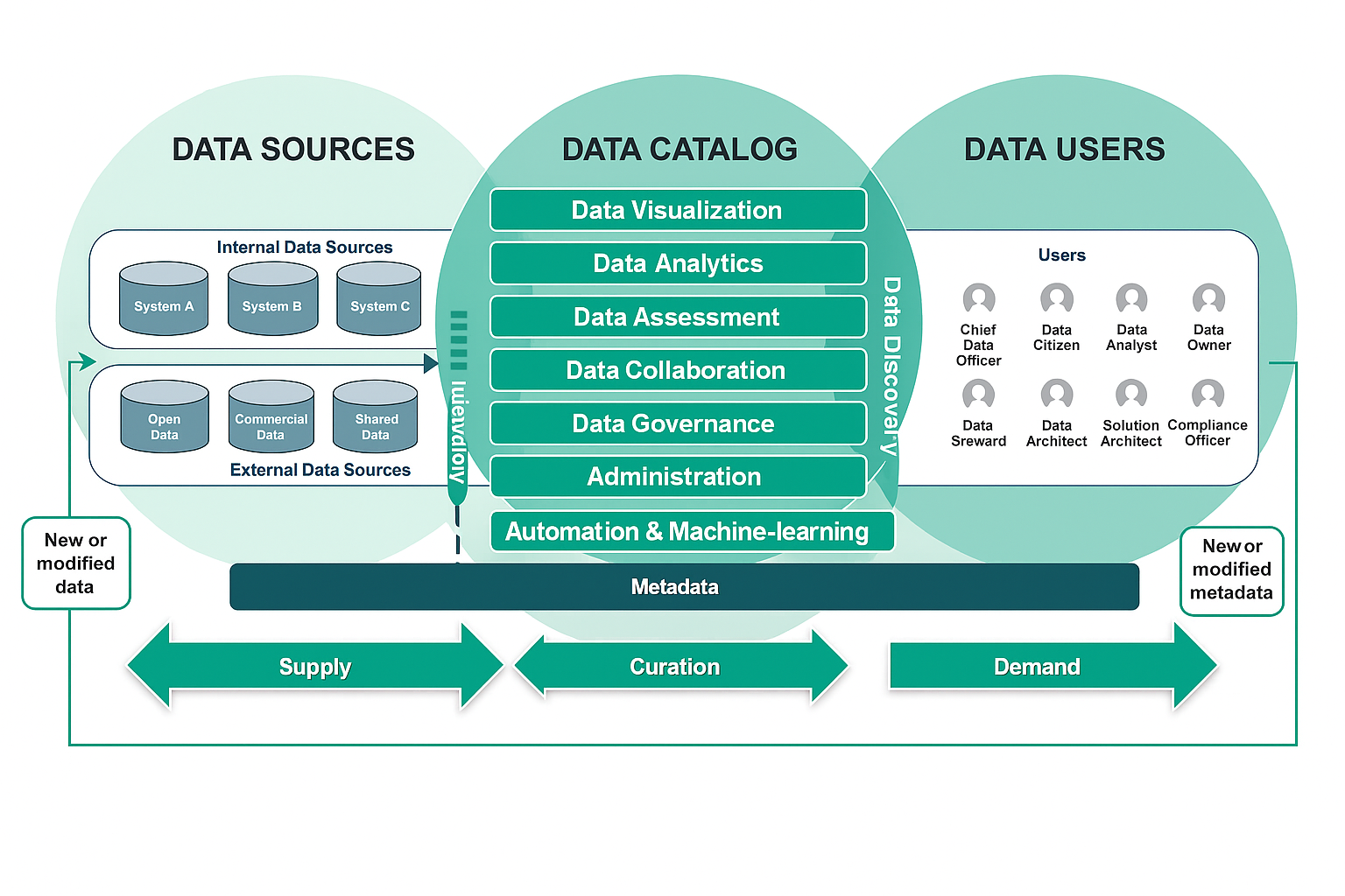 Data catalog