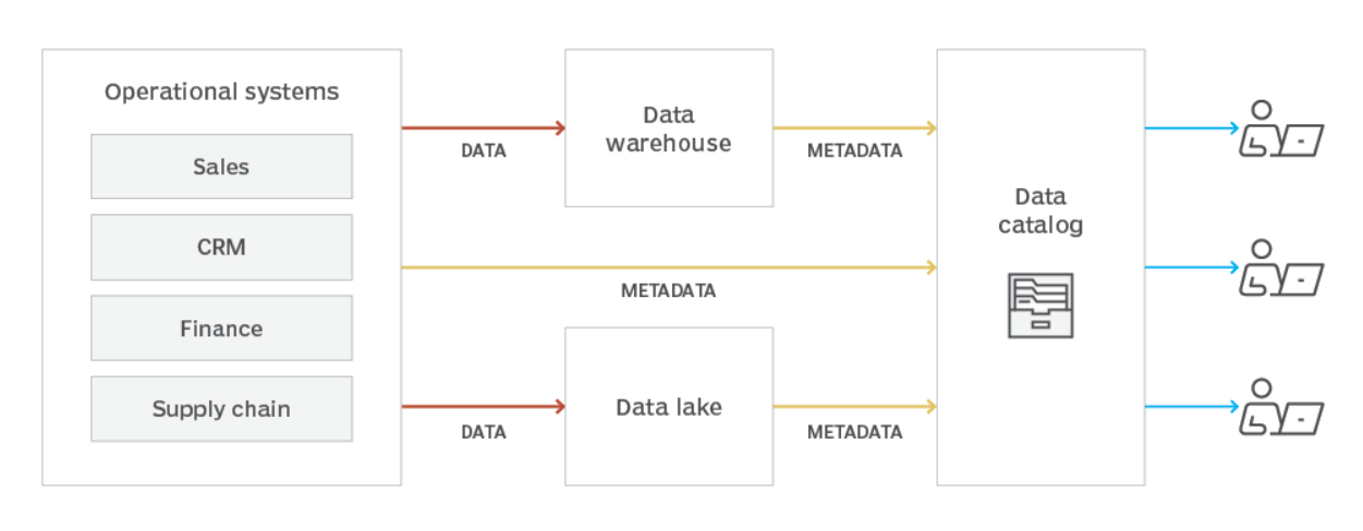 Data Catalog