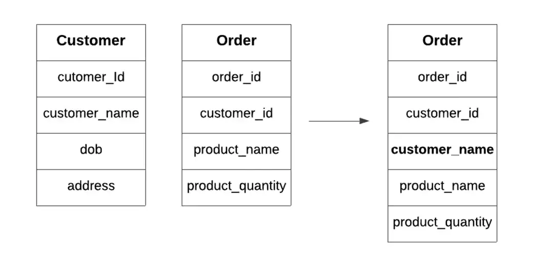 Image 5: Pre-Joining Tables
