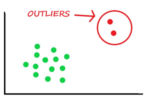 Outlier Detection