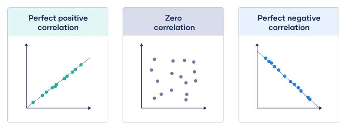 Correlation Graphs