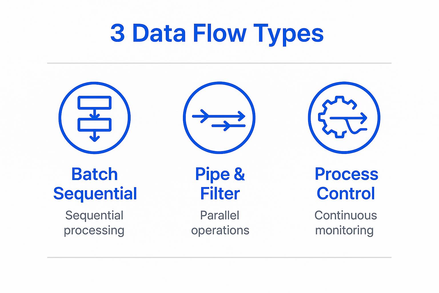 Diagram illustrating three data flow types: Batch Sequential, Pipe & Filter, and Process Control, highlighting their functions of sequential processing, parallel operations, and continuous monitoring respectively.