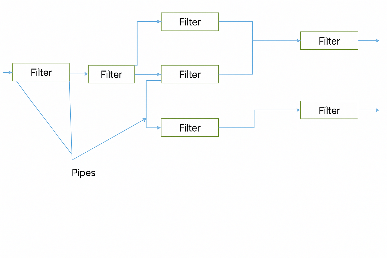 Pipe and Filter Flow
