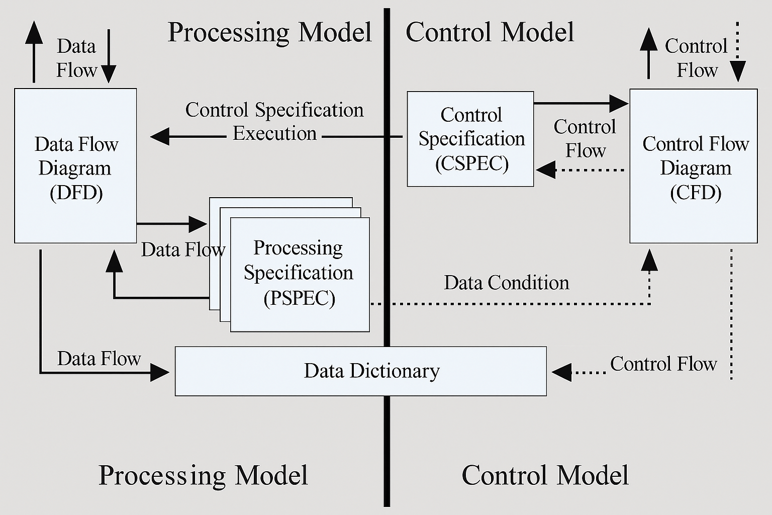 Process Control Architecture