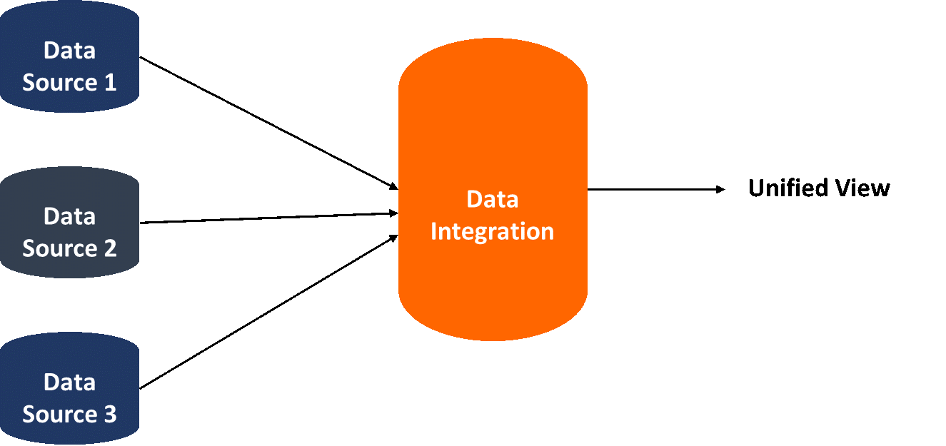 Data Integration