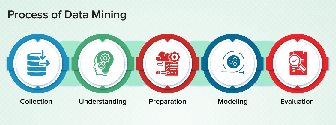 Data Mining Process