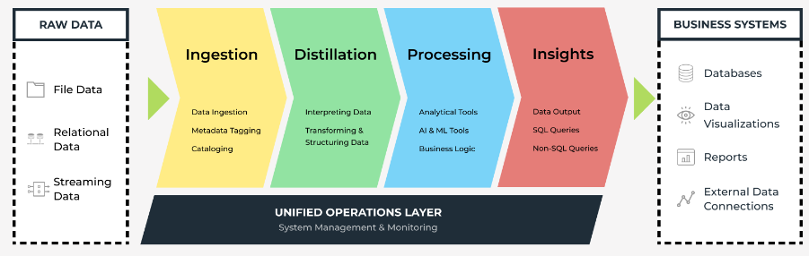 Data Lake Architecture