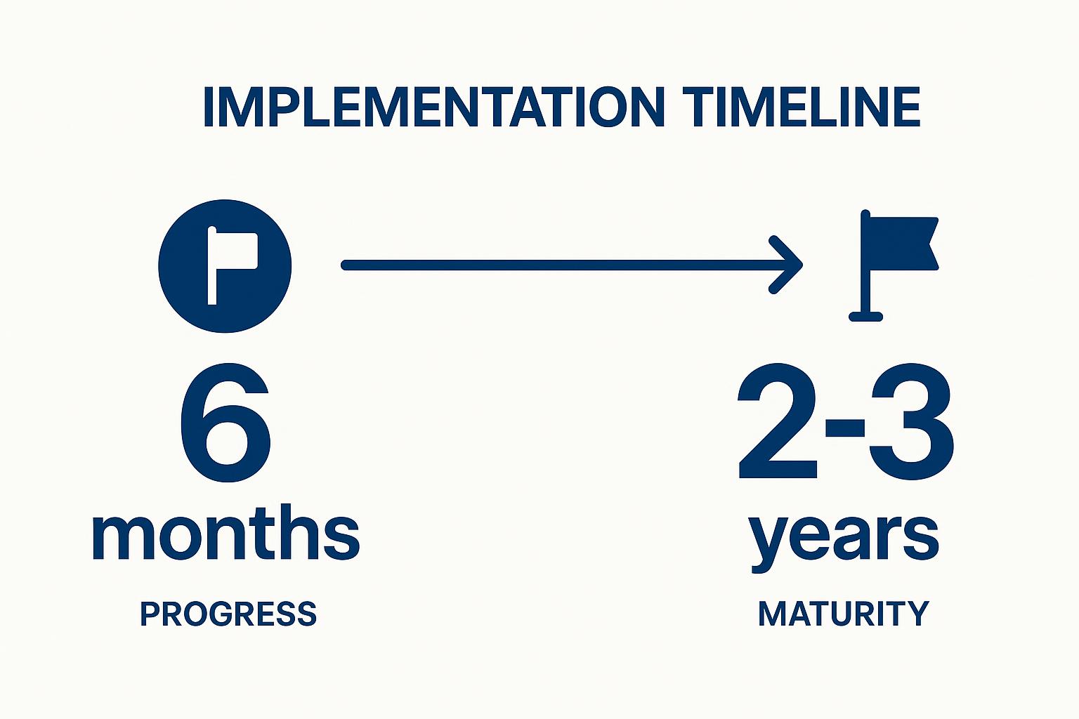 Implementation timeline graphic depicting progress from 6 months to maturity in 2-3 years, marked by icons and an arrow.