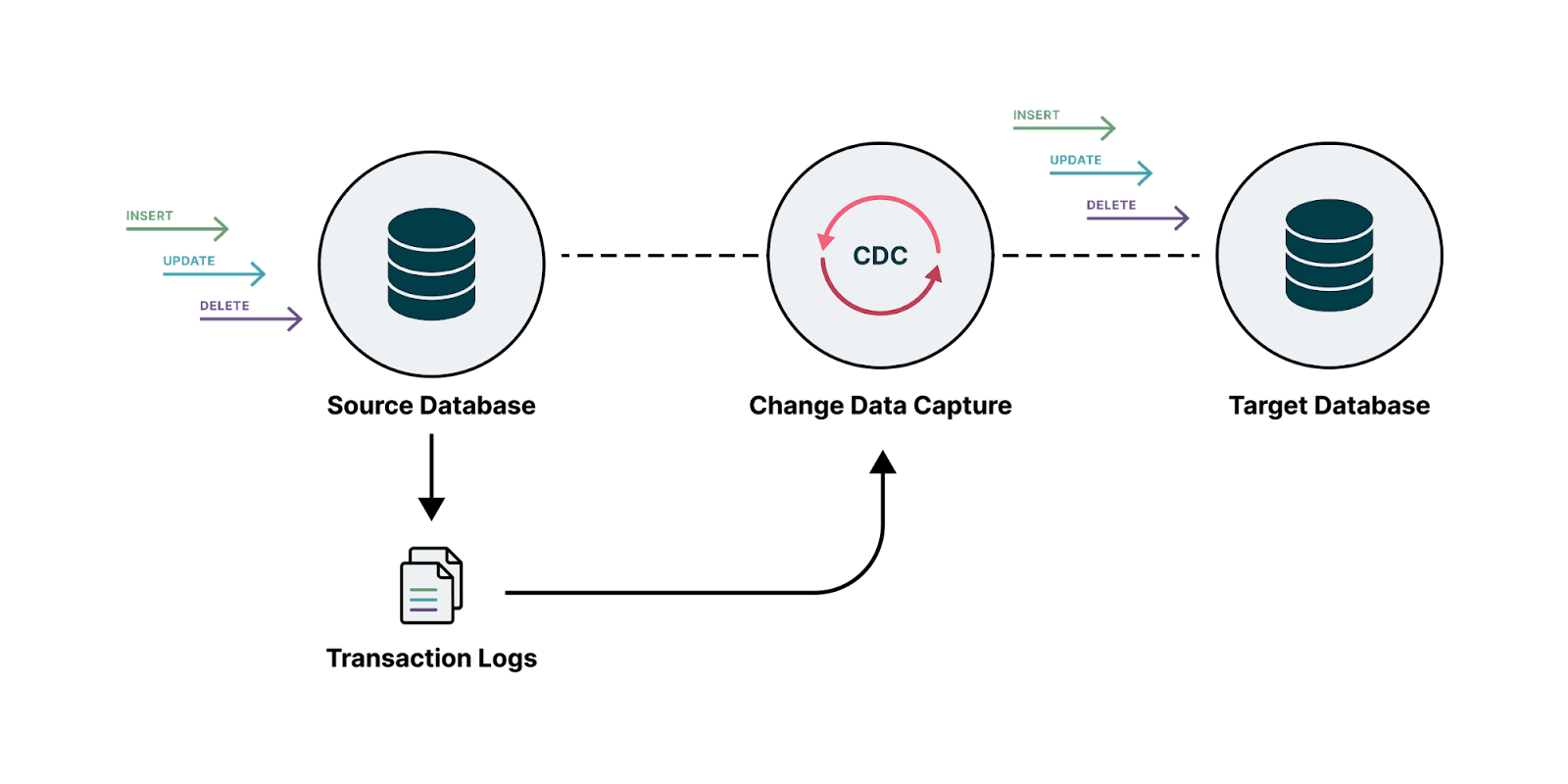 CDC
