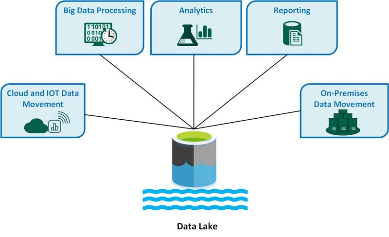 Data Lake Image