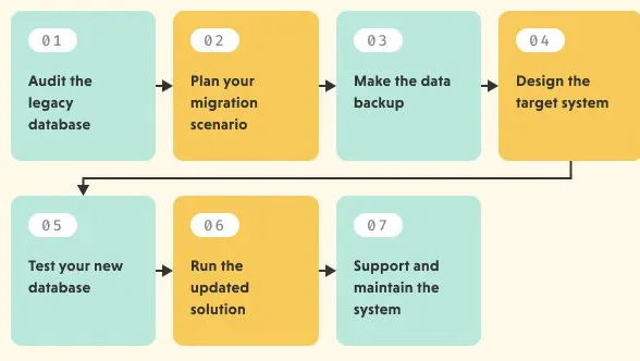Step-by-Step Guide on Legacy Data Migration