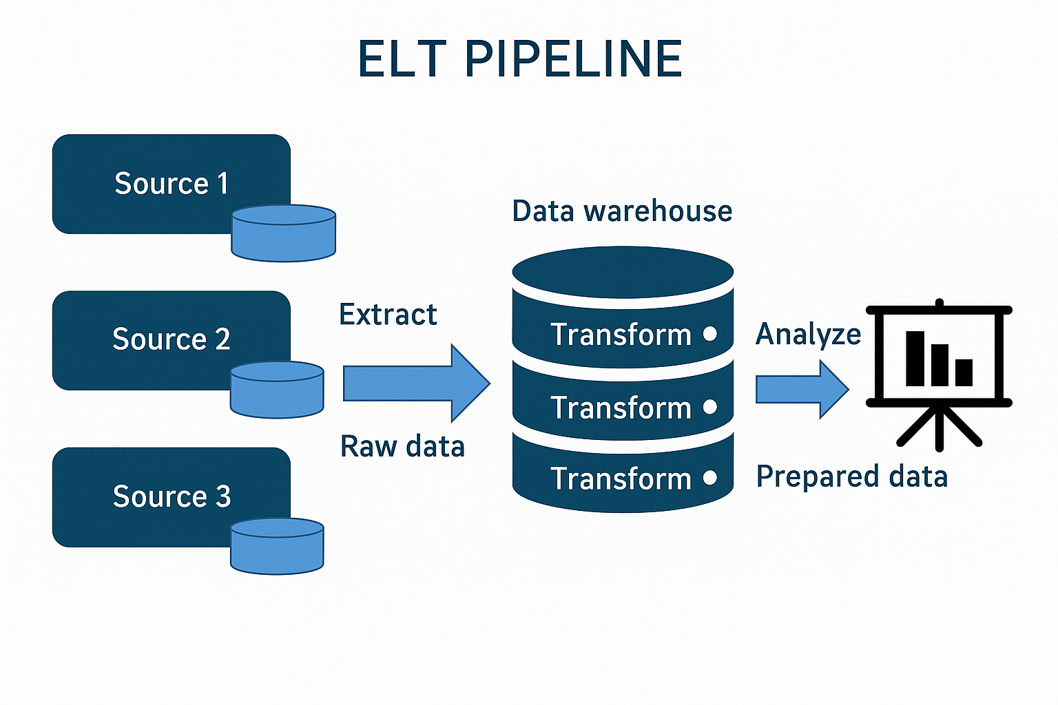 ELT pipeline diagram