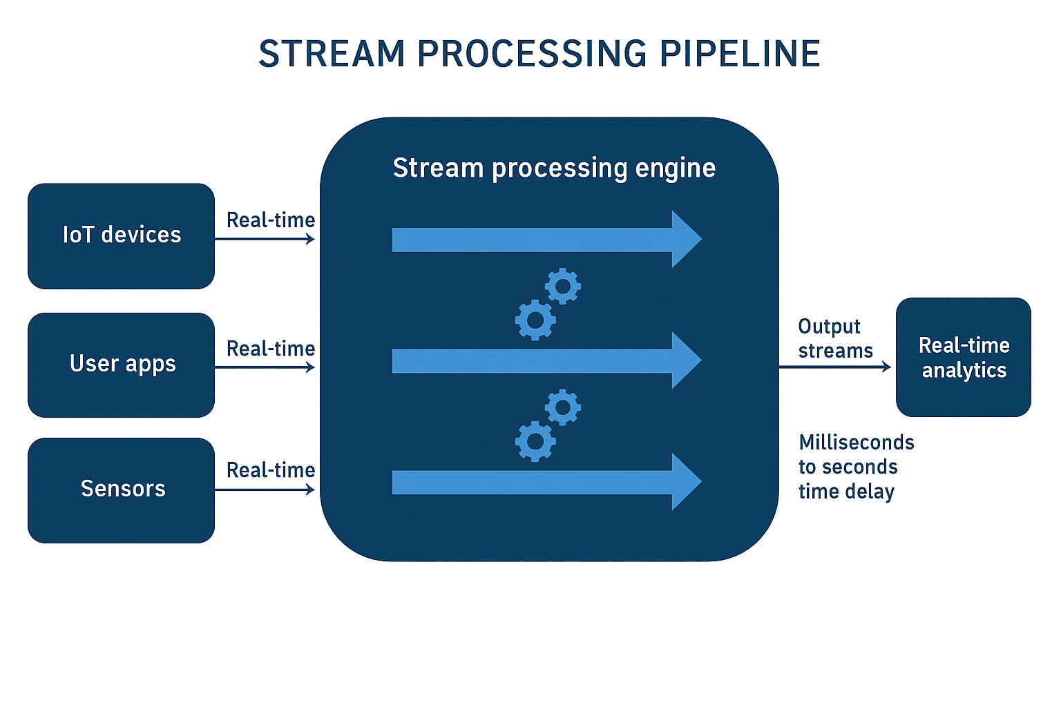 Stream-processing pipeline diagram