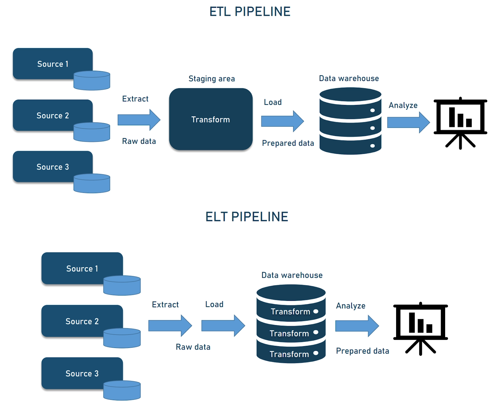 ETL Pipeline