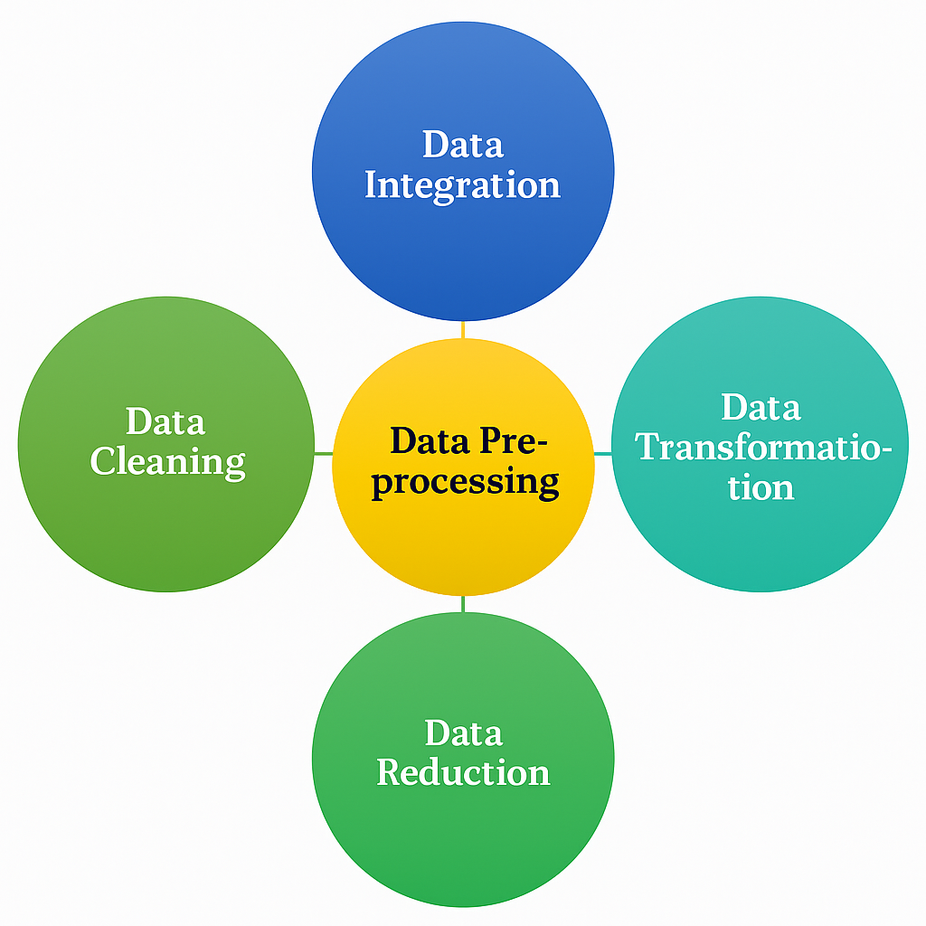 Data Preprocessing Steps