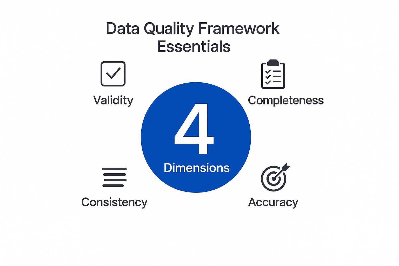 Data Quality Framework illustration highlighting four essential dimensions: Validity, Completeness, Consistency, and Accuracy.