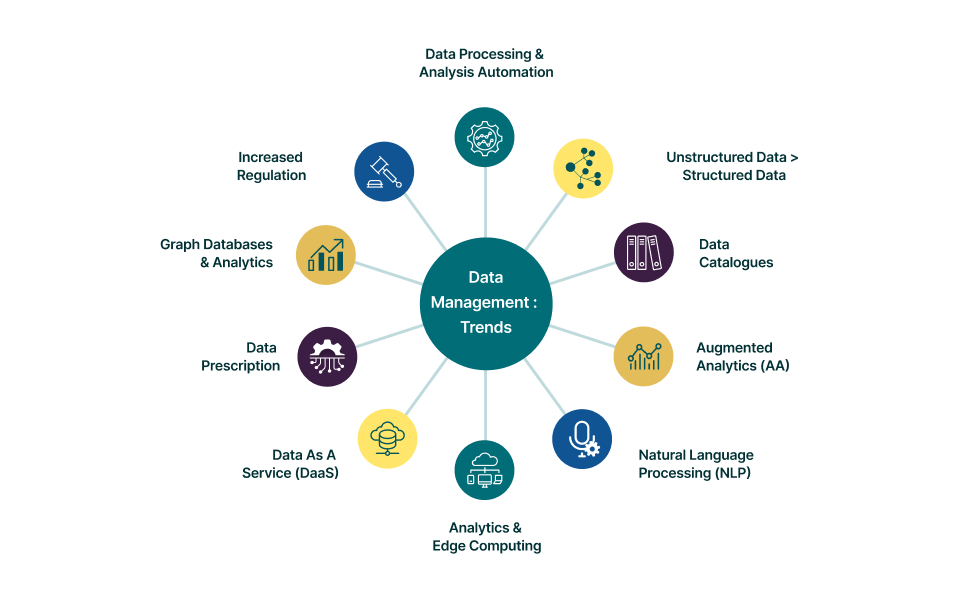 Image 5: Data Management Trends