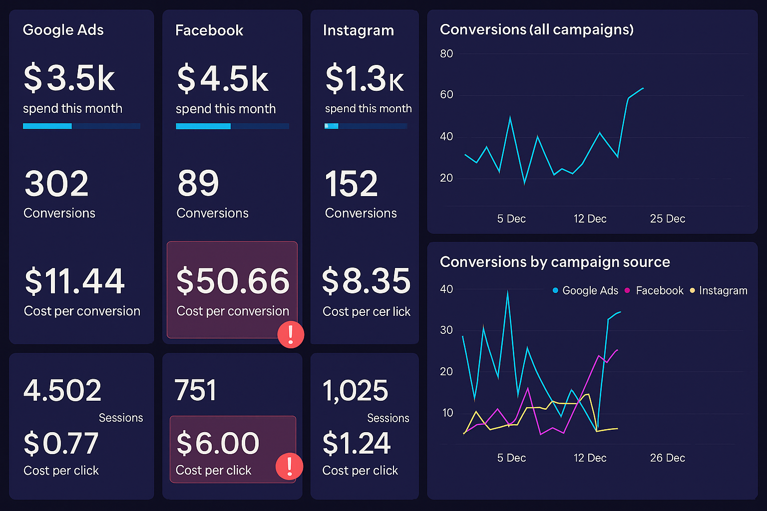 Marketing Campaign Report
