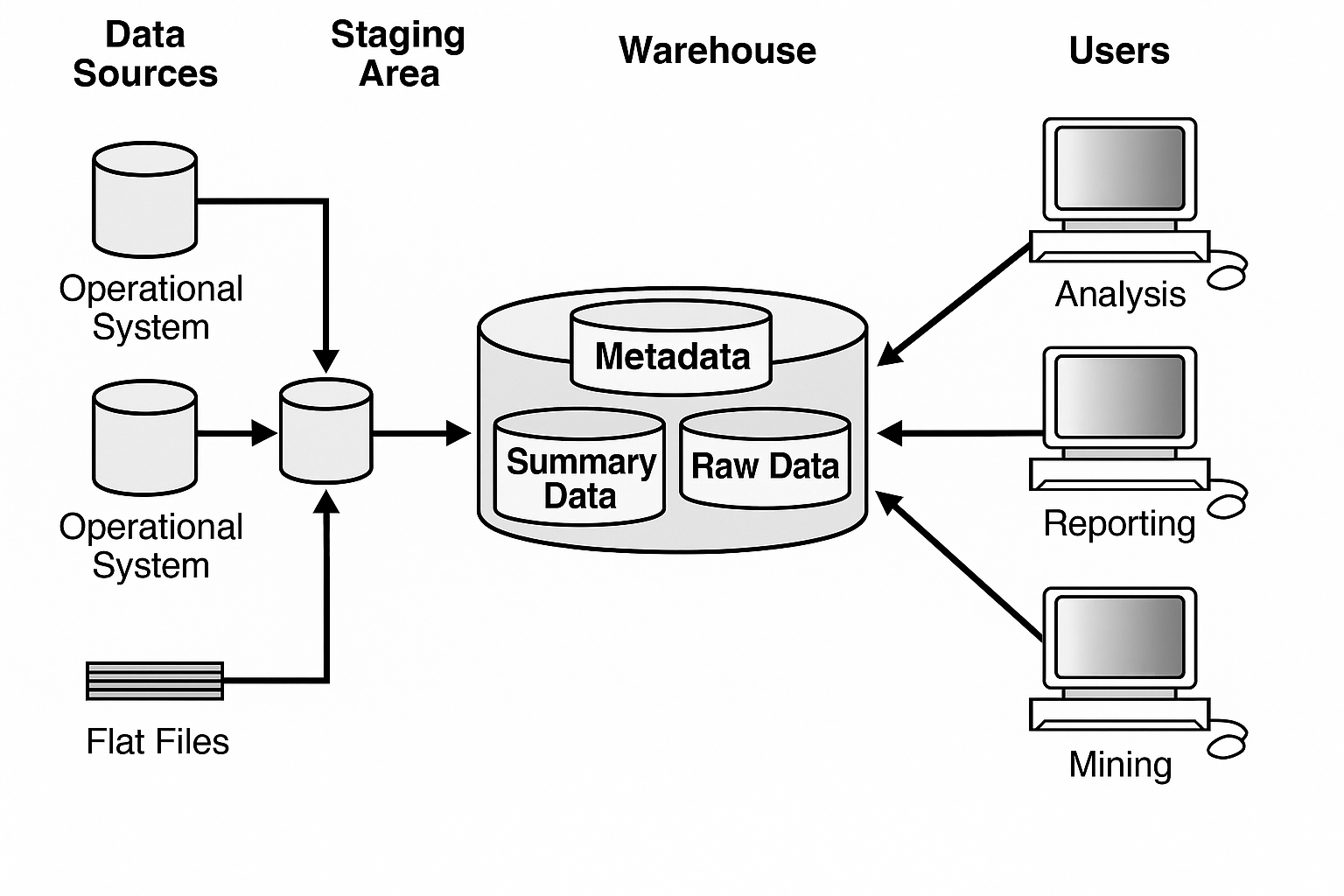 Data staging illustration