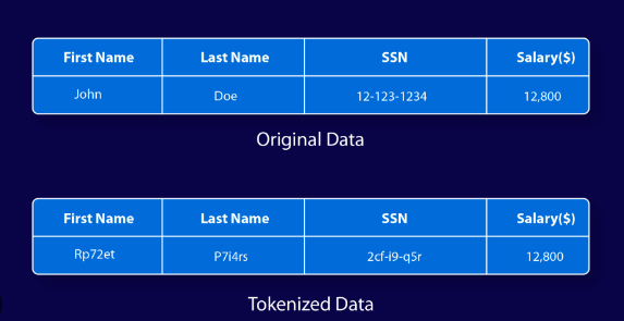 Data Tokenization